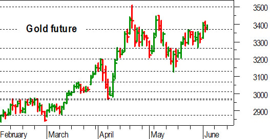 Oro, l'analisi tecnica di oggi: decisiva una conferma sopra 3.370-3.360 dollari