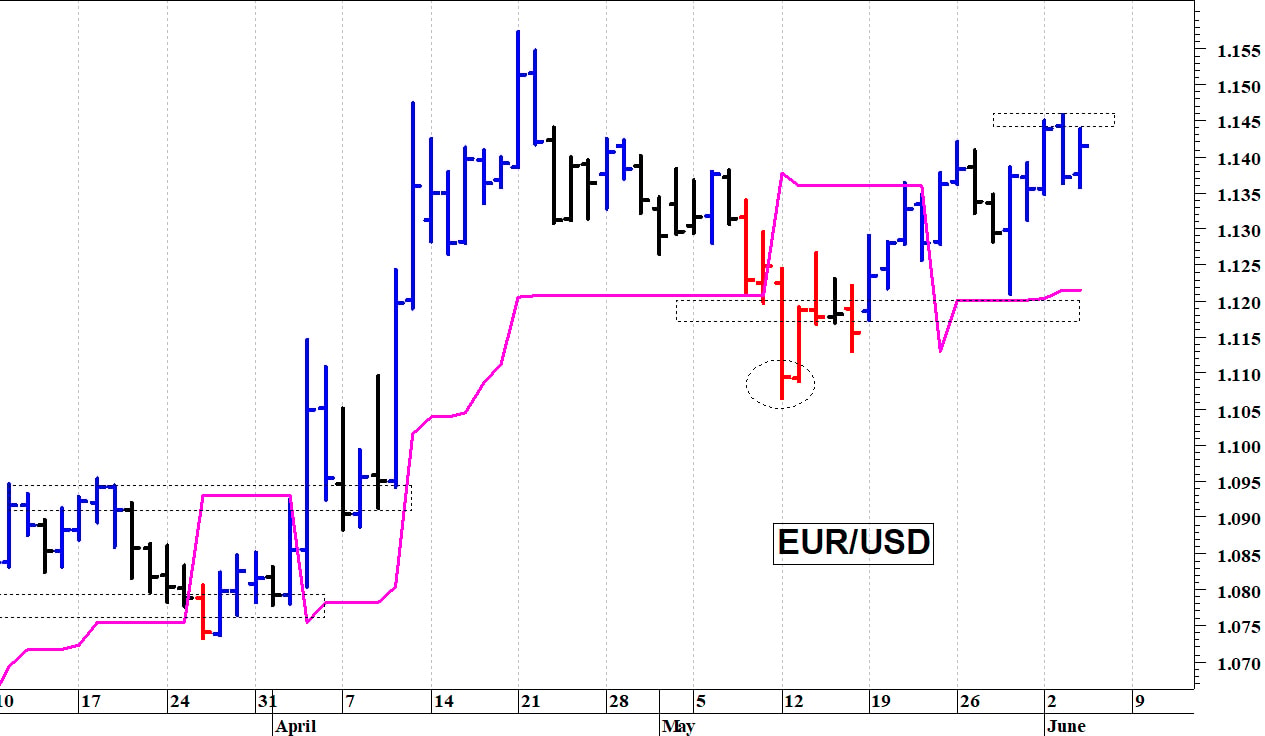 Euro-dollaro: la situazione tecnica rimane costruttiva
