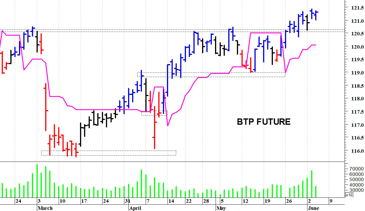 Btp future: il quadro tecnico rimane costruttivo