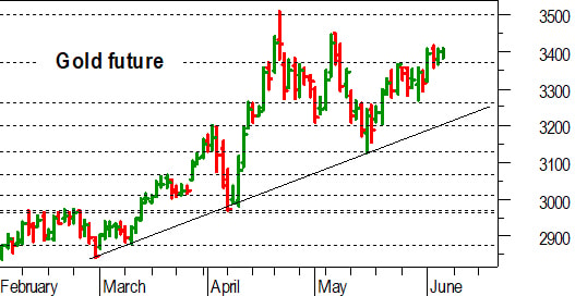 Oro, l'analisi tecnica di oggi: confermato il breakout di 3.360-3.370 dollari
