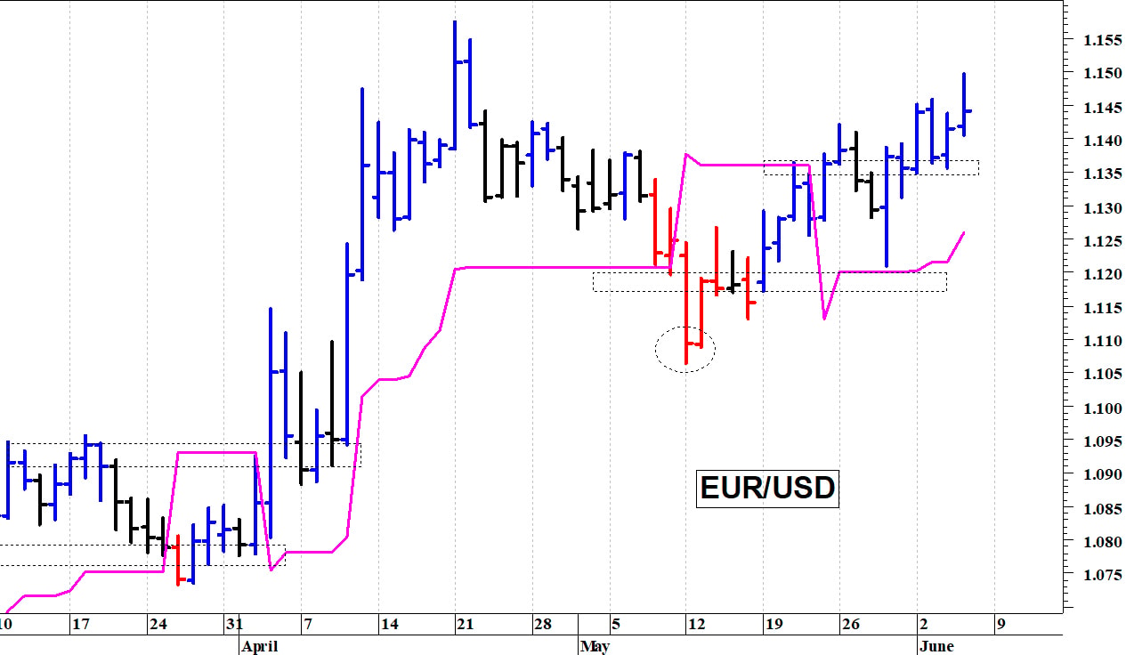 Euro-dollaro: picco intraday a quota 1,1495