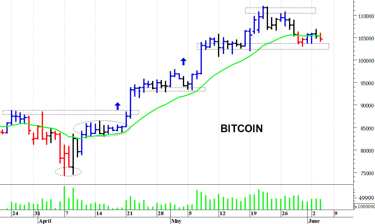 Bitcoin ($): prezzi in fase correttiva
