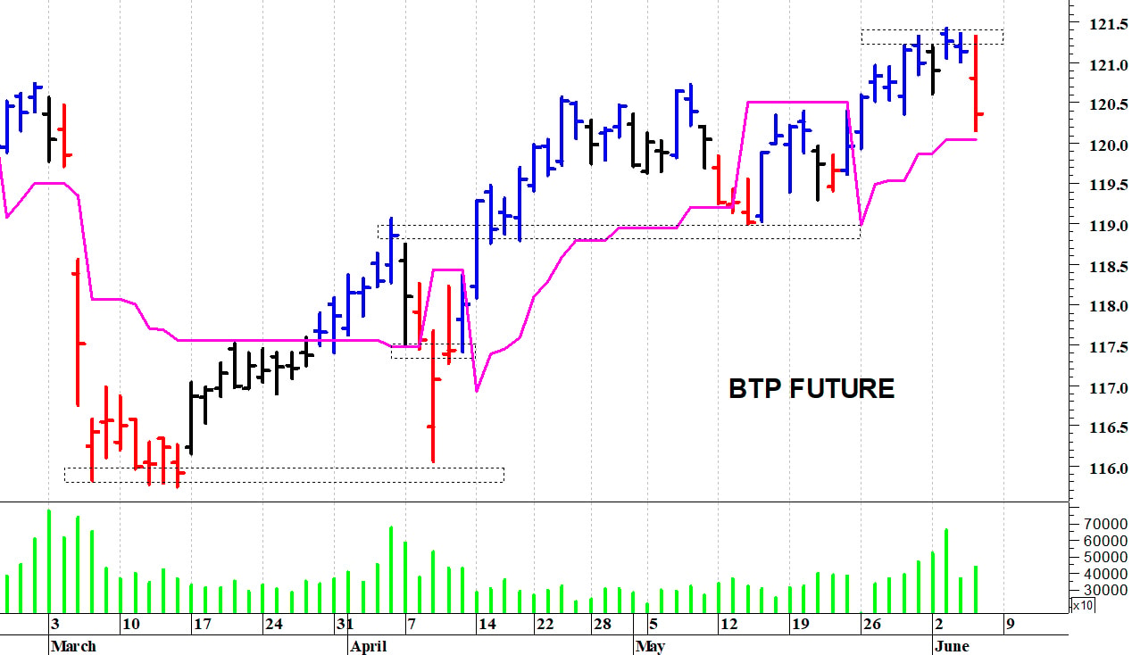 Btp future: duro ostacolo a quota 121,30 punti