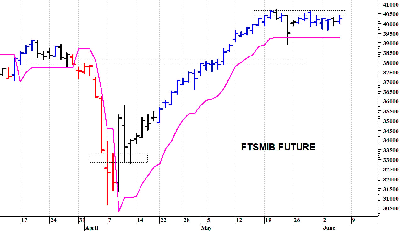 Ftse Mib future: spunti operativi in diretta. Aggiornamento delle ore 10:40