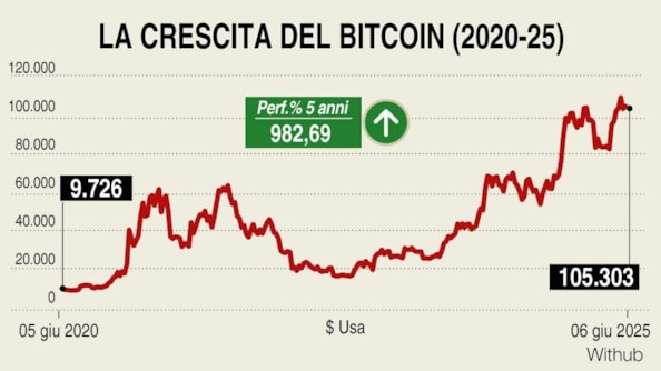 Criptovalute, investire con Etp e certificati: in Italia una corsa a ostacoli, all’estero si vola