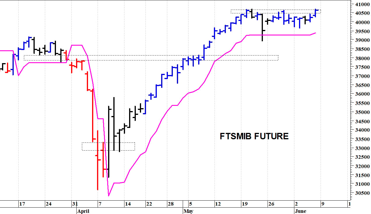Ftse Mib future: spunti operativi in diretta per lunedì 9 giugno