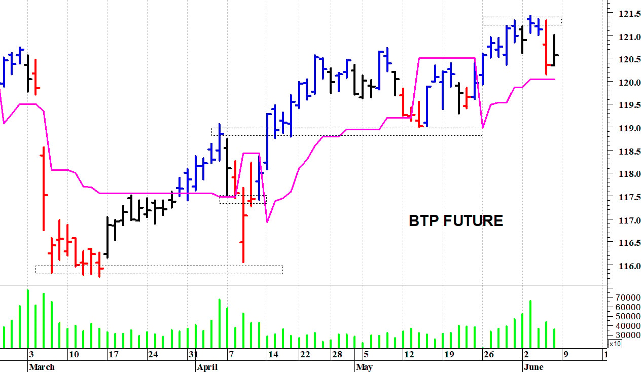 Btp future: il quadro tecnico rimane contrastato