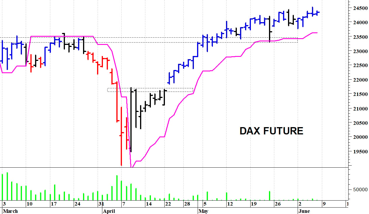 Dax future: consolidamento laterale