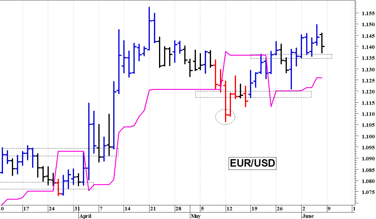 Euro-dollaro: una rapida correzione intraday