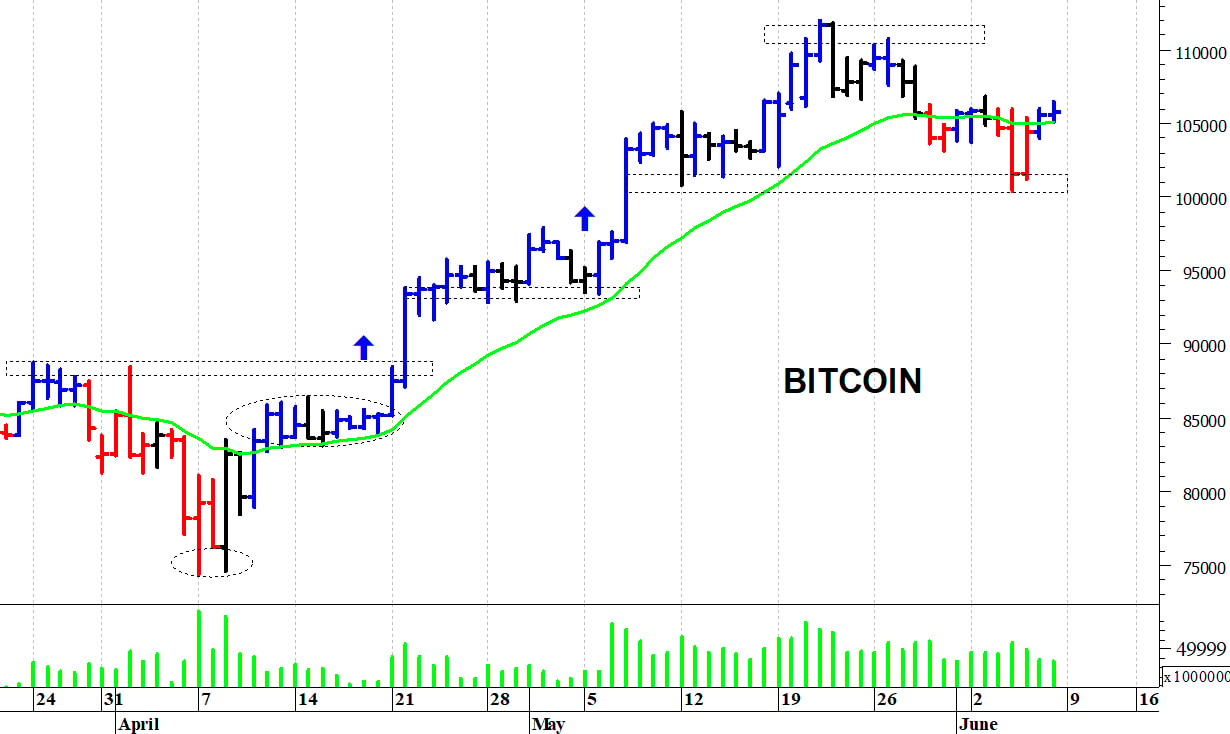 Bitcoin ($): valido supporto a quota 100.000$