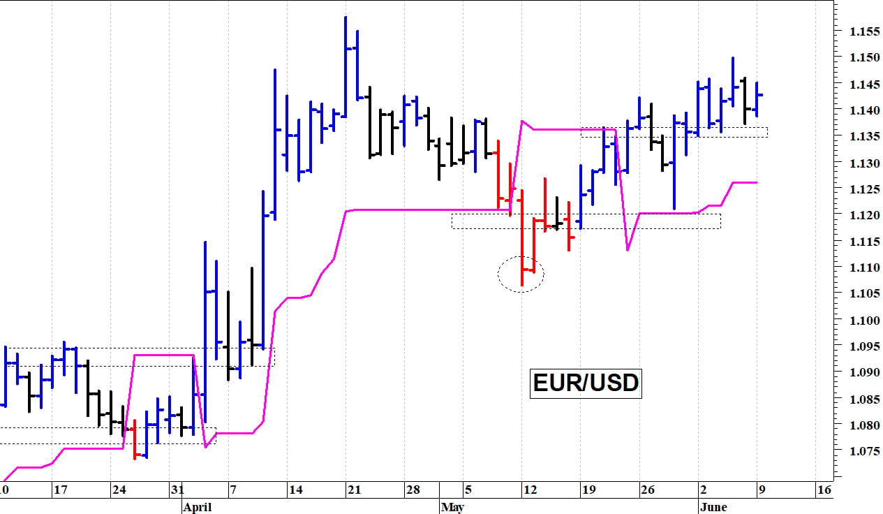 Euro-dollaro: positivo solo il superamento di 1,15