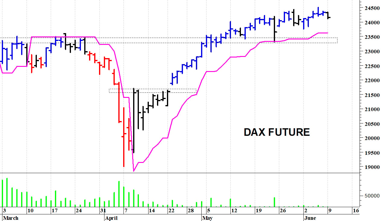 Dax future: una veloce correzione