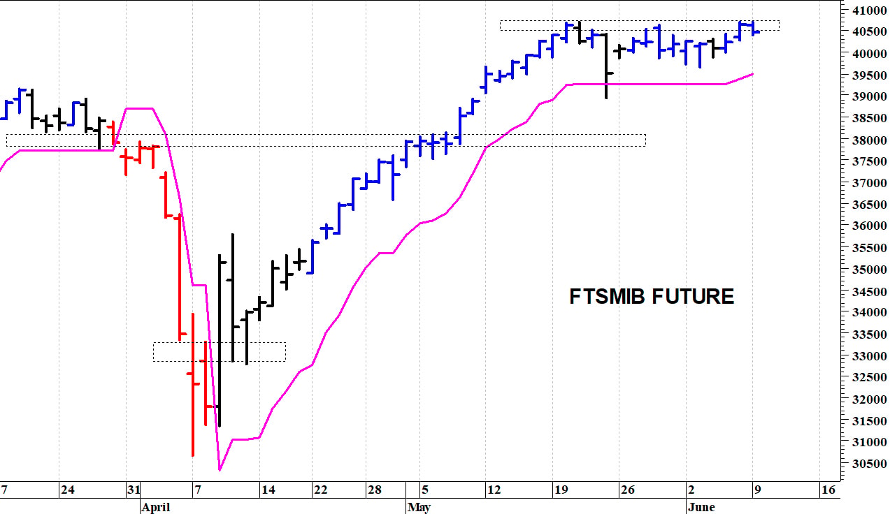 Ftse Mib future: spunti operativi in diretta per martedì 10 giugno