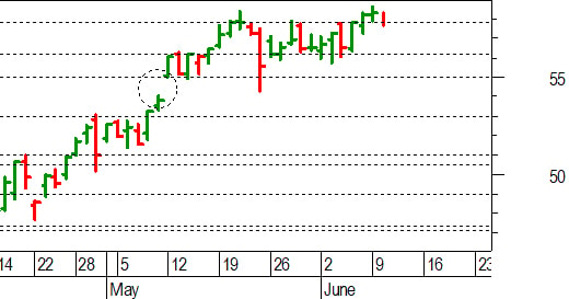 Unicredit, l'analisi tecnica: nuovo pullback verso 57,85-57,75 euro