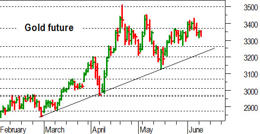 Oro, l'analisi tecnica di oggi: buona tenuta dopo il ritorno sotto 3.370-3.360