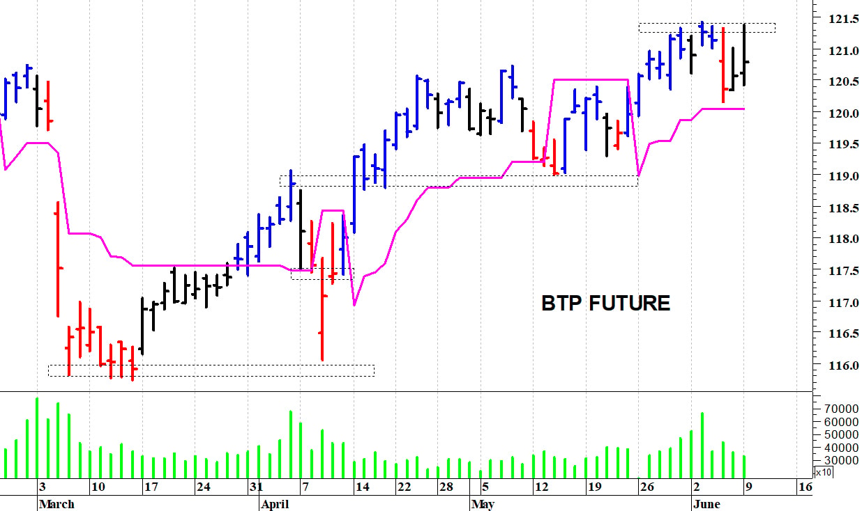 Btp future: positivo solo il superamento di quota 121,40