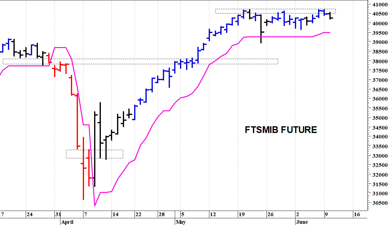 Ftse Mib future: spunti operativi in diretta. . Aggiornamento delle ore 09:55
