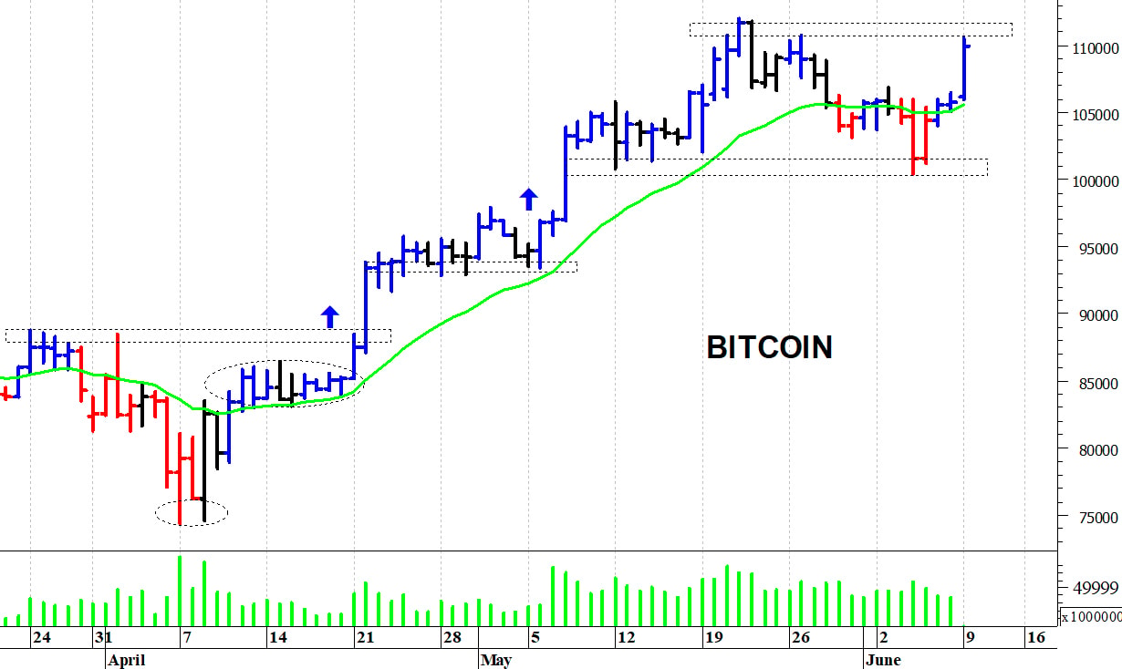 Bitcoin ($): la struttura tecnica rimane costruttiva