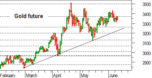 Oro, l'analisi tecnica di oggi: positivo un pronto recupero di 3.360-3.370 dollari