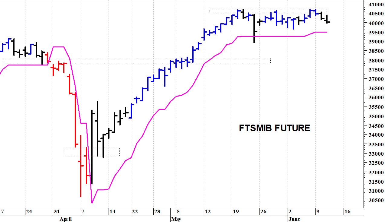 Ftse Mib future: spunti operativi in diretta. Aggiornamento delle ore 09:45