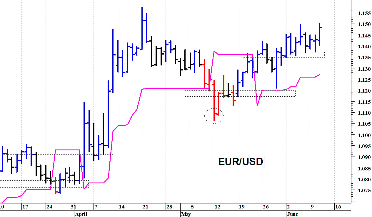 Euro-dollaro: il cambio allunga al rialzo