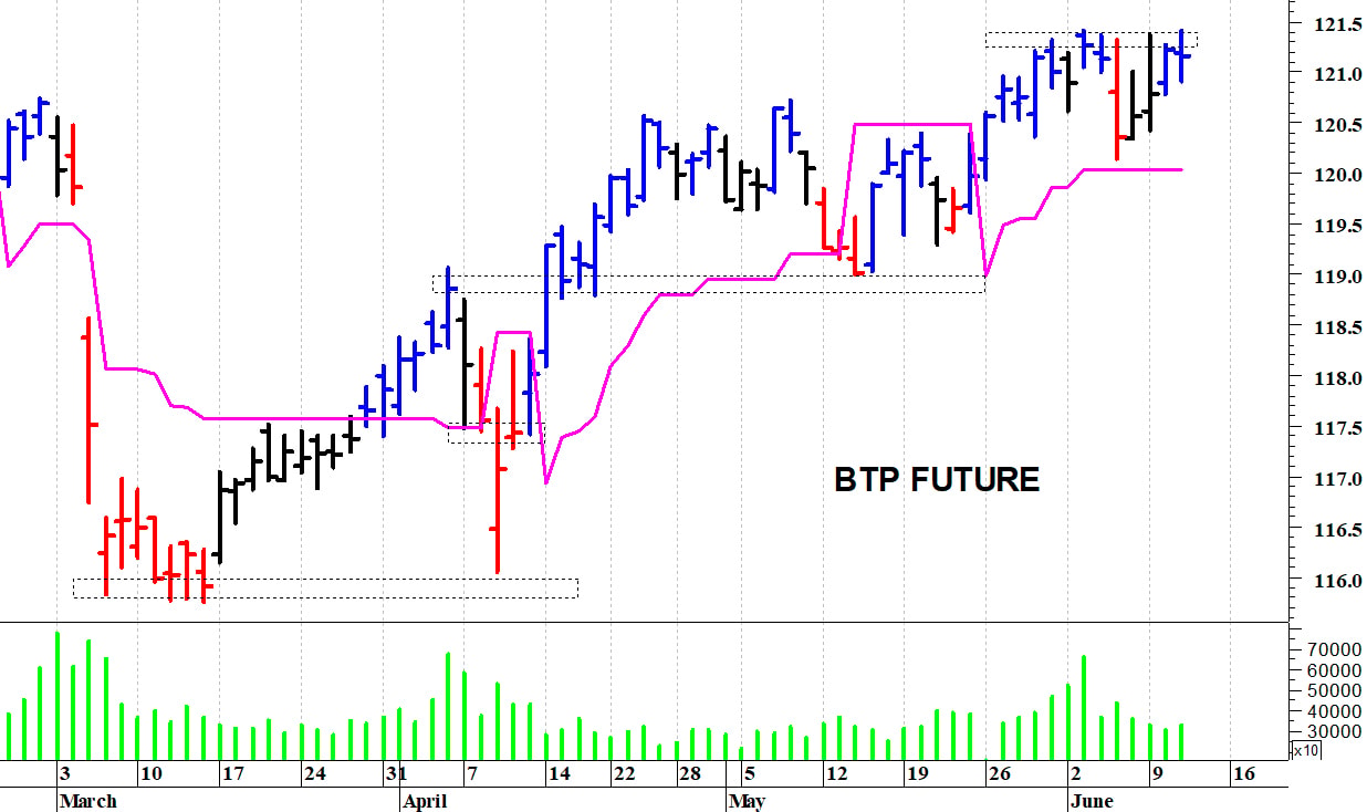 Btp future: resistenza grafica a 121,40 punti
