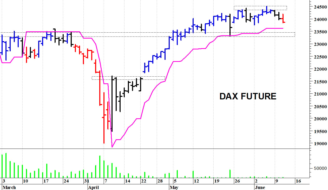 Dax future: una nuova correzione