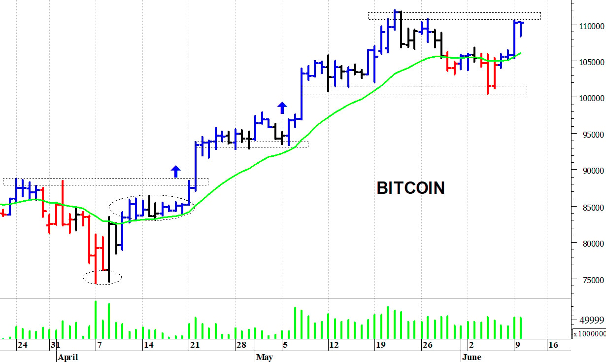 Bitcoin ($): segnale rialzista con il breakout dei 112.000$