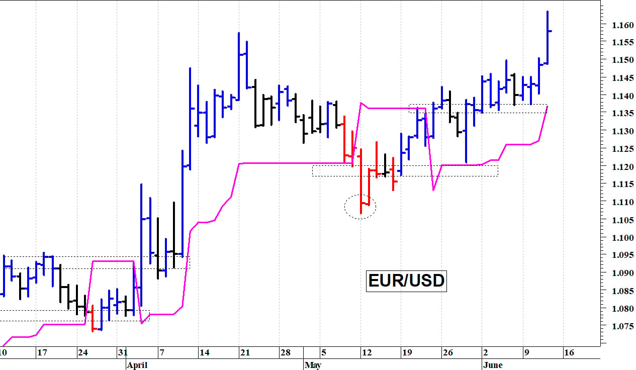 Euro-dollaro: un nuovo balzo in avanti