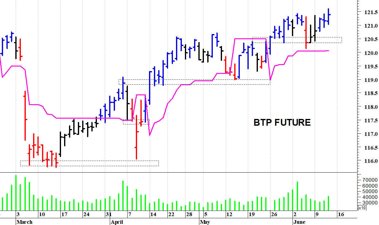 Btp future: massimo intraday a 121,60 punti
