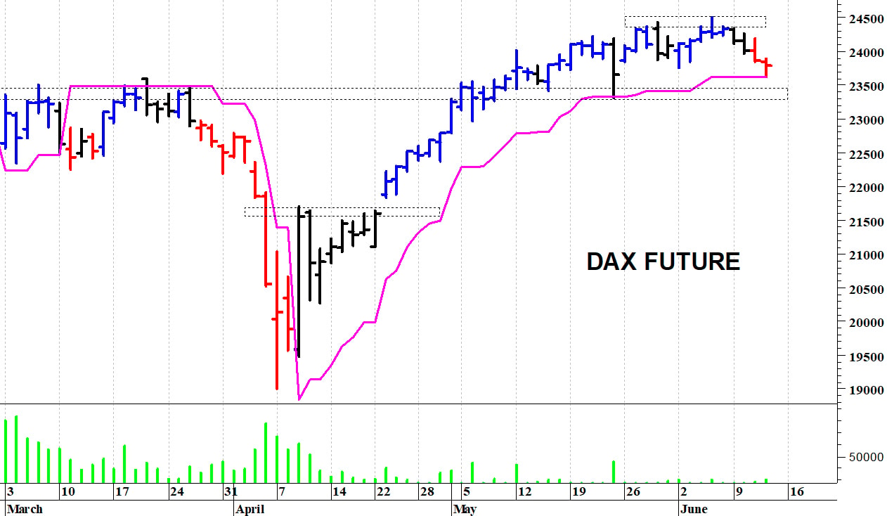 Dax future: minimo intraday a 23.625 punti