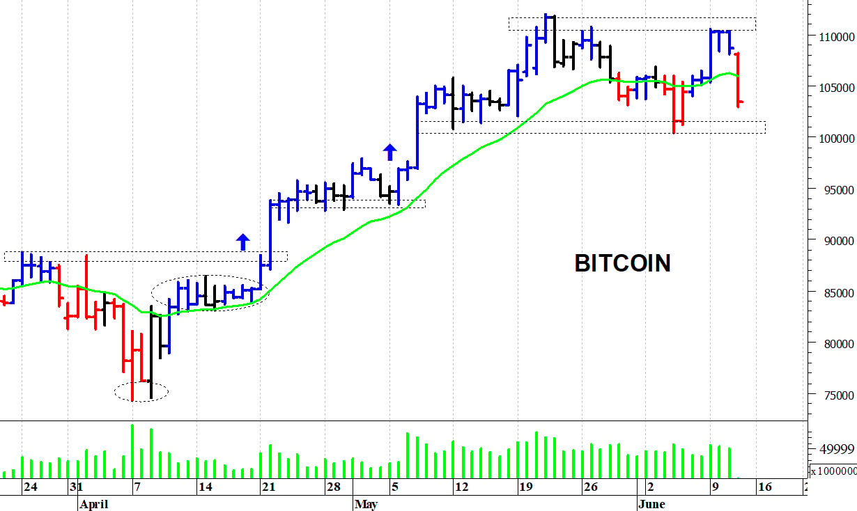 Bitcoin ($): il mercato batte in ritirata
