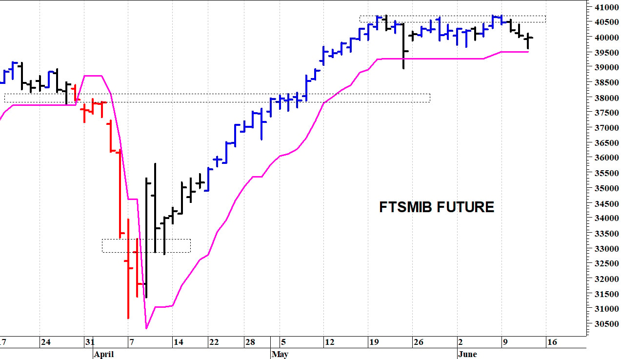 Ftse Mib future: spunti operativi in diretta. Aggiornamento delle ore 10:05