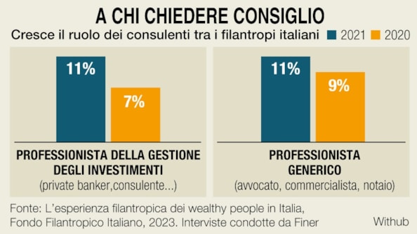 Donare bene non è facile. Ecco gli strumenti che il private banking offre per una filantropia più efficaceDonare bene non è facile. Ecco gli strumenti che il private banking offre per una filantropia più efficaceDonare bene non è facile. Ecco gli strumenti che il private banking offre per una filantropia più efficaceDonare bene non è facile. Ecco gli strumenti che il private banking offre per una filantropia più efficaceDonare bene non è facile. Ecco gli strumenti che il private banking offre per una filantropia più efficaceDonare bene non è facile. Ecco gli strumenti che il private banking offre per una filantropia più efficace