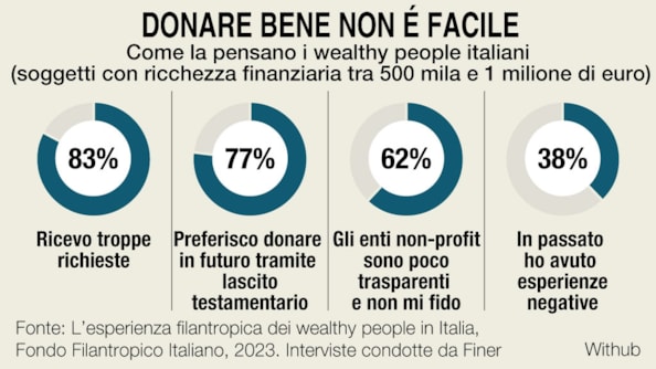 Donare bene non è facile. Ecco gli strumenti che il private banking offre per una filantropia più efficace
