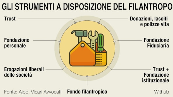 Donare bene non è facile. Ecco gli strumenti che il private banking offre per una filantropia più efficaceDonare bene non è facile. Ecco gli strumenti che il private banking offre per una filantropia più efficace