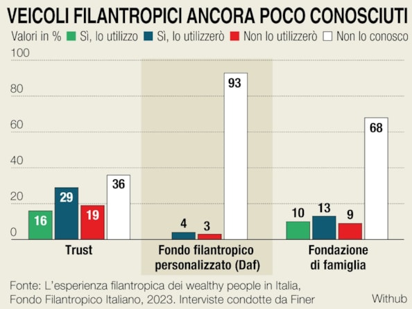 Donare bene non è facile. Ecco gli strumenti che il private banking offre per una filantropia più efficaceDonare bene non è facile. Ecco gli strumenti che il private banking offre per una filantropia più efficaceDonare bene non è facile. Ecco gli strumenti che il private banking offre per una filantropia più efficaceDonare bene non è facile. Ecco gli strumenti che il private banking offre per una filantropia più efficace