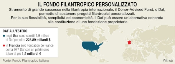 Donare bene non è facile. Ecco gli strumenti che il private banking offre per una filantropia più efficaceDonare bene non è facile. Ecco gli strumenti che il private banking offre per una filantropia più efficaceDonare bene non è facile. Ecco gli strumenti che il private banking offre per una filantropia più efficace