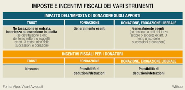Donare bene non è facile. Ecco gli strumenti che il private banking offre per una filantropia più efficaceDonare bene non è facile. Ecco gli strumenti che il private banking offre per una filantropia più efficaceDonare bene non è facile. Ecco gli strumenti che il private banking offre per una filantropia più efficaceDonare bene non è facile. Ecco gli strumenti che il private banking offre per una filantropia più efficaceDonare bene non è facile. Ecco gli strumenti che il private banking offre per una filantropia più efficace