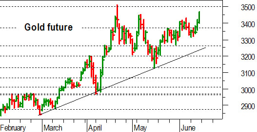 Oro, l'analisi tecnica di oggi: confermato il breakout di 3.360-3.370 dollari