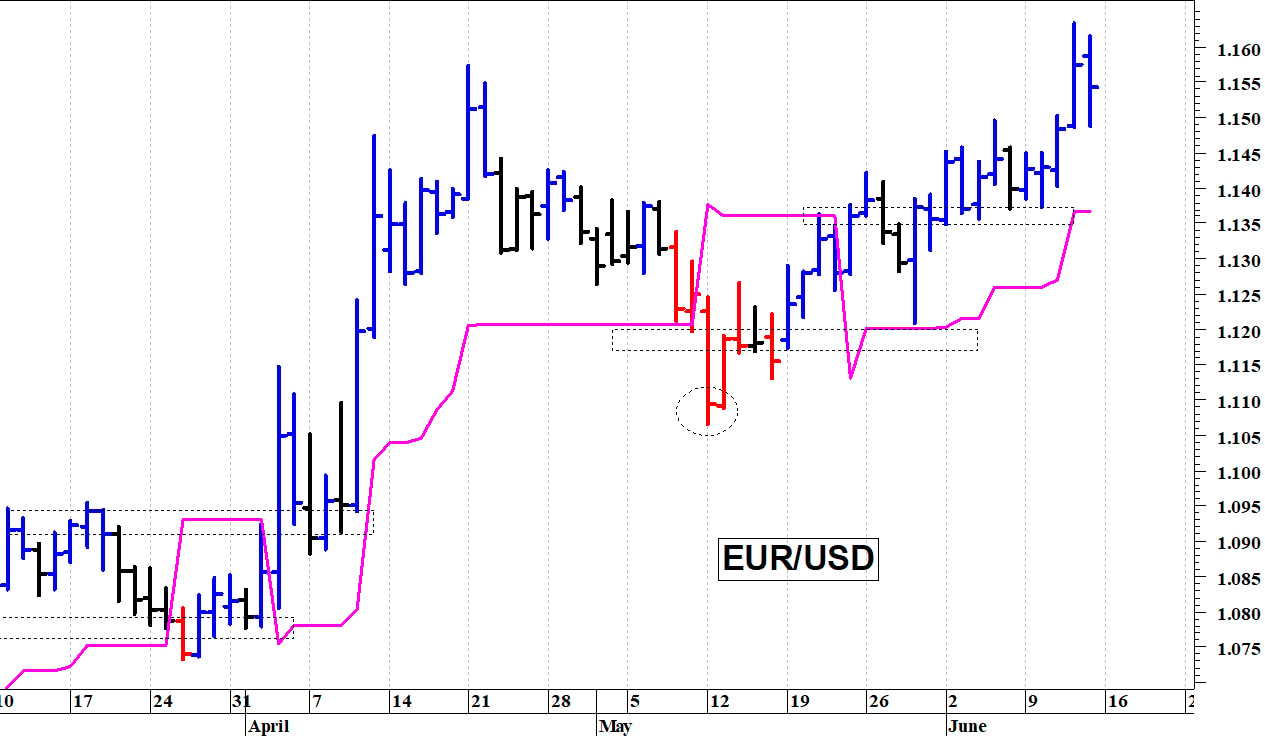Euro-dollaro: valido supporto in area 1,1440-1,1425