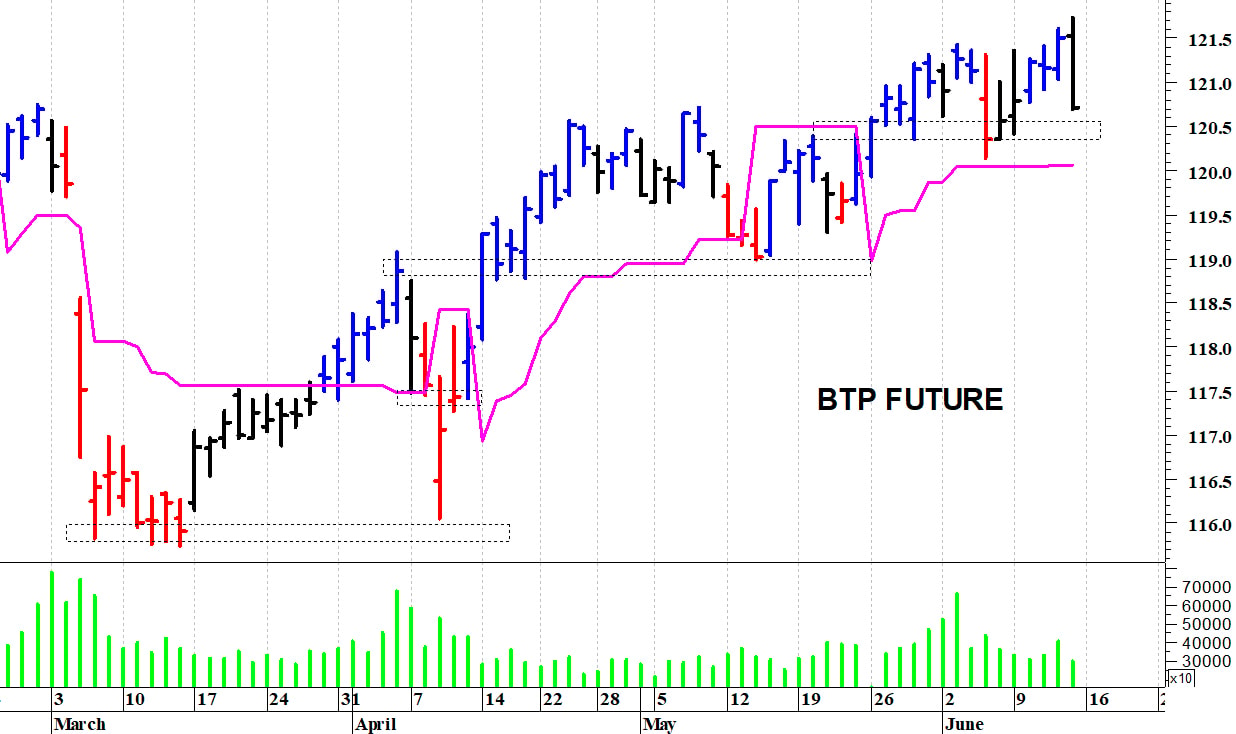 Btp future: una brusca correzione intraday