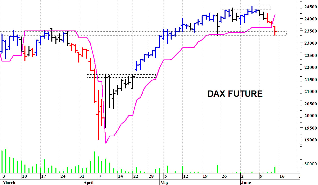 Dax future: il quadro tecnico si sta indebolendo