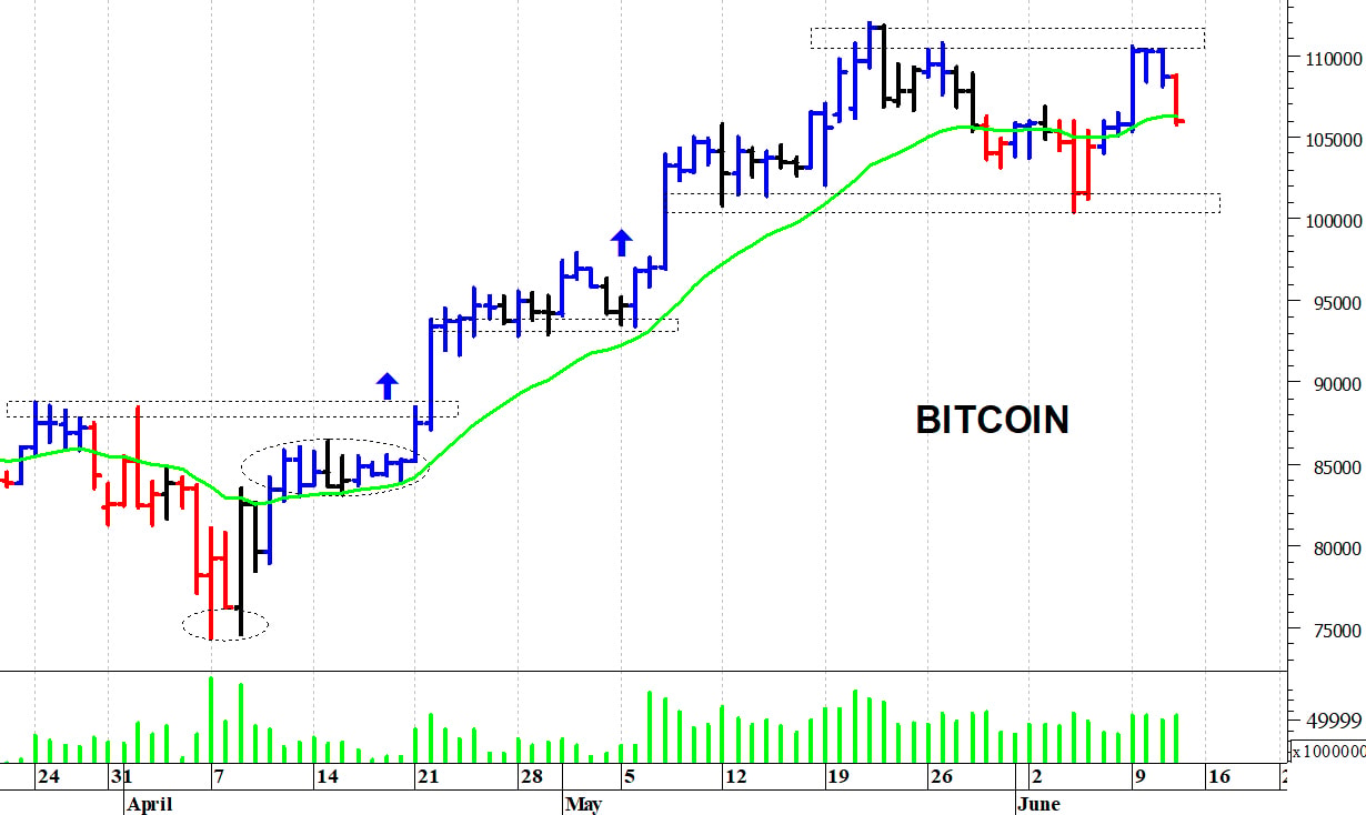 Bitcoin ($): pericolosa una discesa sotto i 100.000$