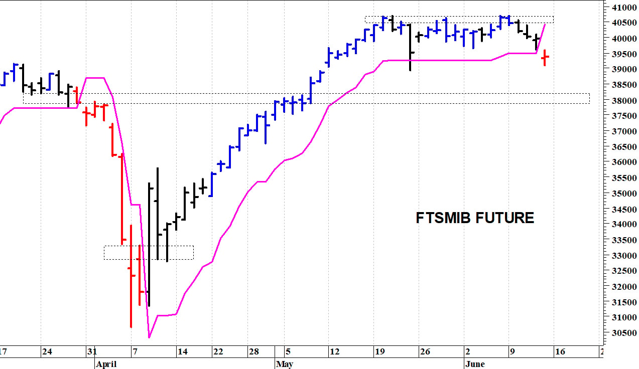 Ftse Mib future: spunti operativi in diretta. Aggiornamento delle ore 10:40