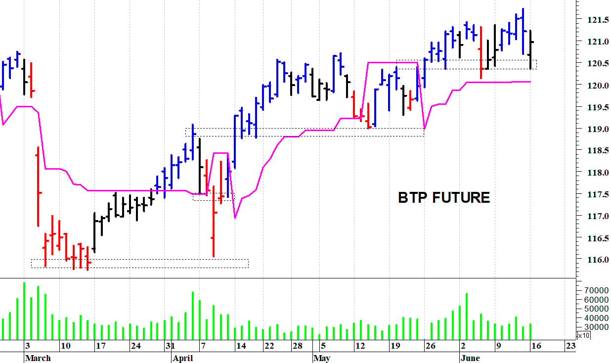 Btp future: un veloce recupero intraday