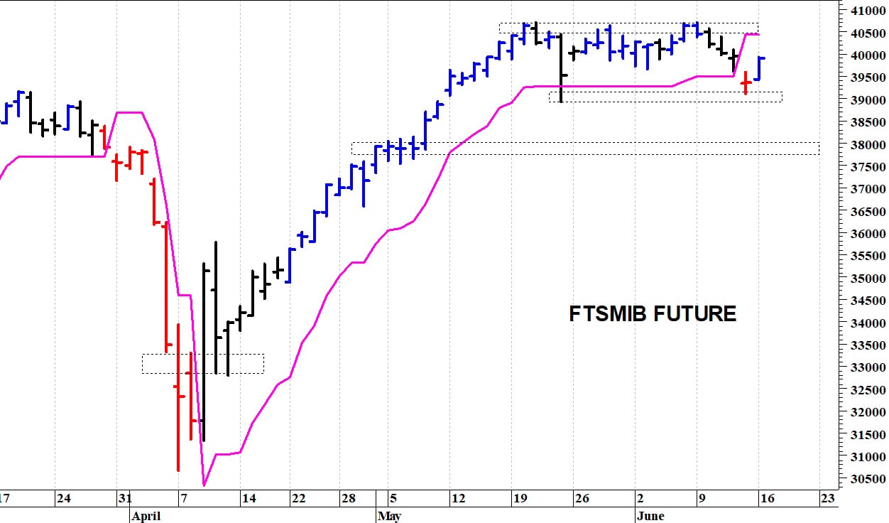 Ftse Mib future: spunti operativi in diretta. Aggiornamento delle ore 10:55