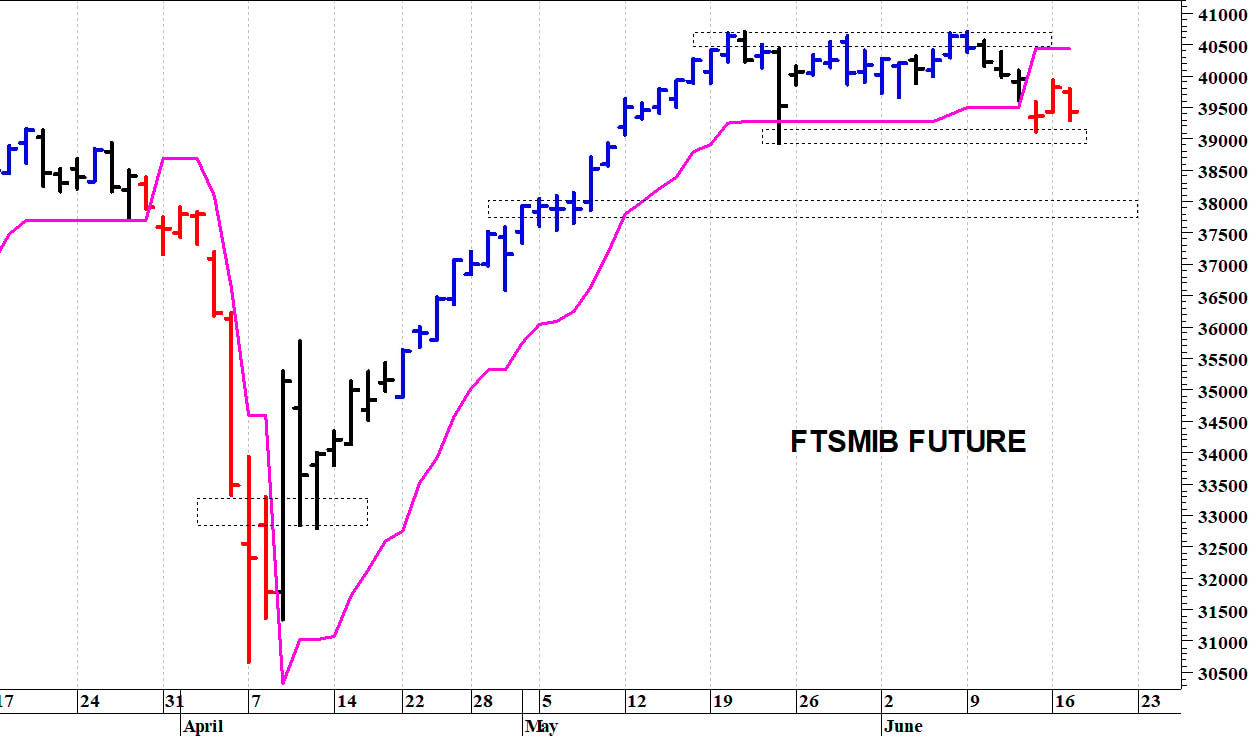 Ftse Mib future: spunti operativi in diretta. Aggiornamento delle ore 10:05