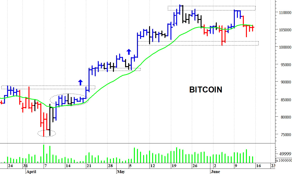 Bitcoin ($): consolidamento laterale