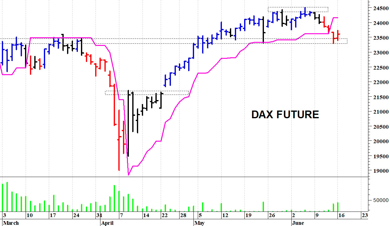 Dax future: pressione ribassista in aumento